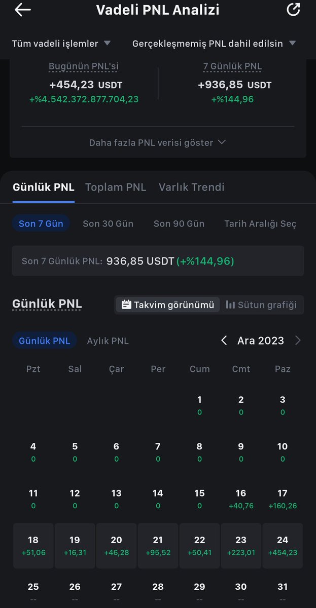 Değişik bir istatistiğim varmış 8 günde 937$ fena değil yalnız #btc #crypto