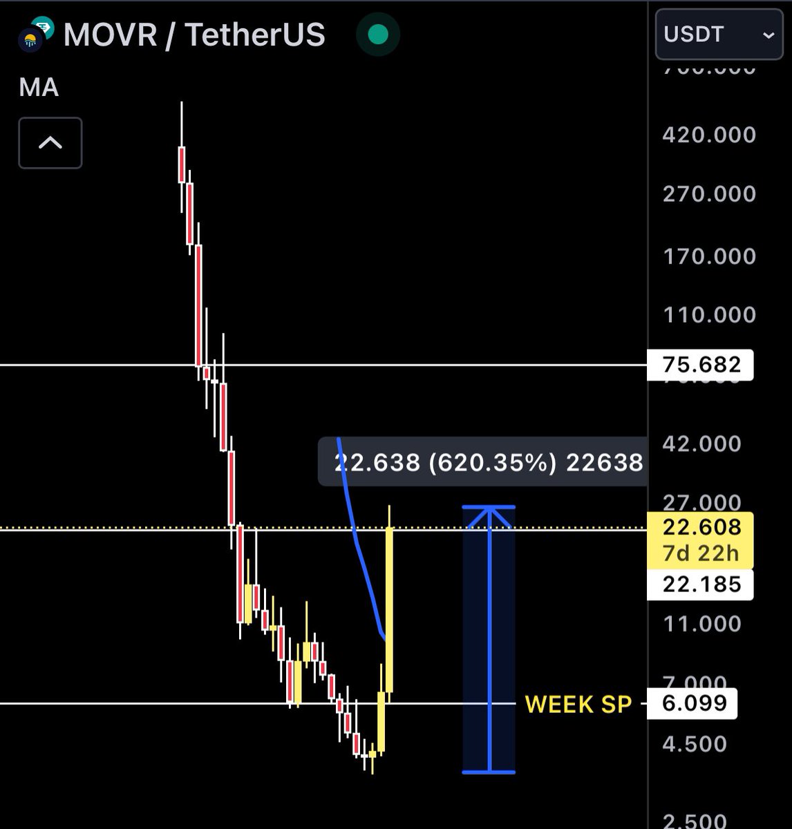 AmiCatCrypto's tweet photo. One of the thing that I like about
$MOVR
$GLMR
$ASTR
$SDN
$ACA
$DOT Eco
is that them are #NOT beling #SHILLED by big influencers
I get post #shilling everyday
about #AI
about #DEX
about #DEFI
about how they are built for #FUTURE blah blah....
Brothers,
Promises to the #MOON 🤷♂️
#REAL PROJECT AIN'T NEED 💩#PUMP GUYS
you see, #MOVR still getting 7X easily 🧘
#WITHOUT being shilled 🫵
And I can guarantee, 7 is just the #warmup part.
The #VOLUME says it all 🫵
love it 🐸
#parachain #dot