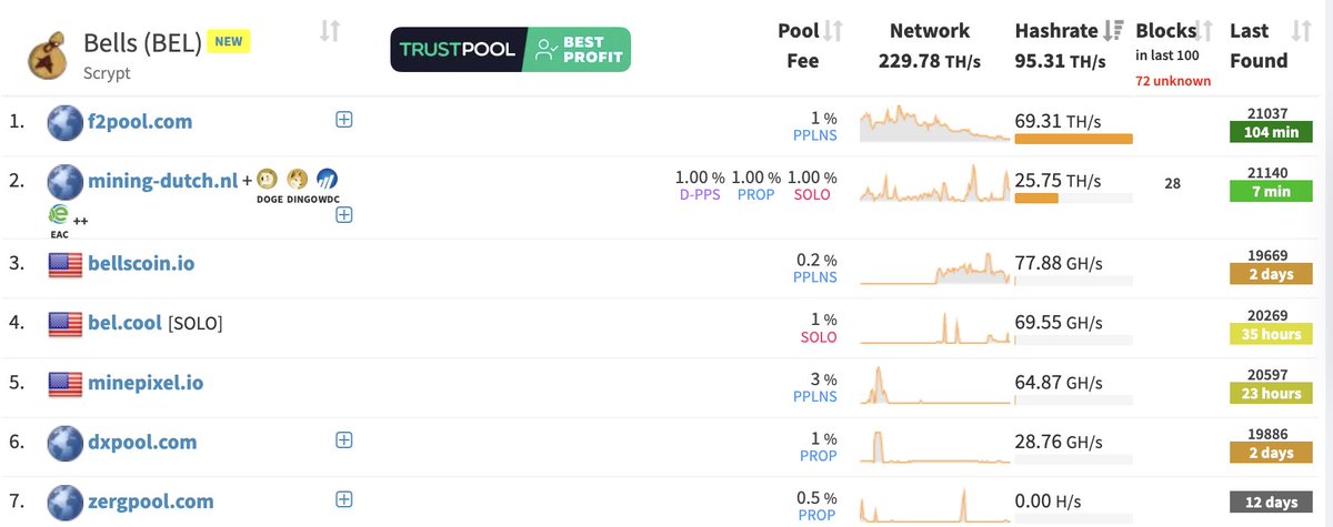 adamamcbride's tweet photo. And finally, I'm told that Dutch Mining is helping to spread the hash rate a little bit away from our friends at f2pool, who until recently, were completely dominating the mining of $BEL.
A good reminder if you're mining BELLS to please #spreadthehash 🙏
Adam out 💨 https://t.co/kl8PbHQhl6