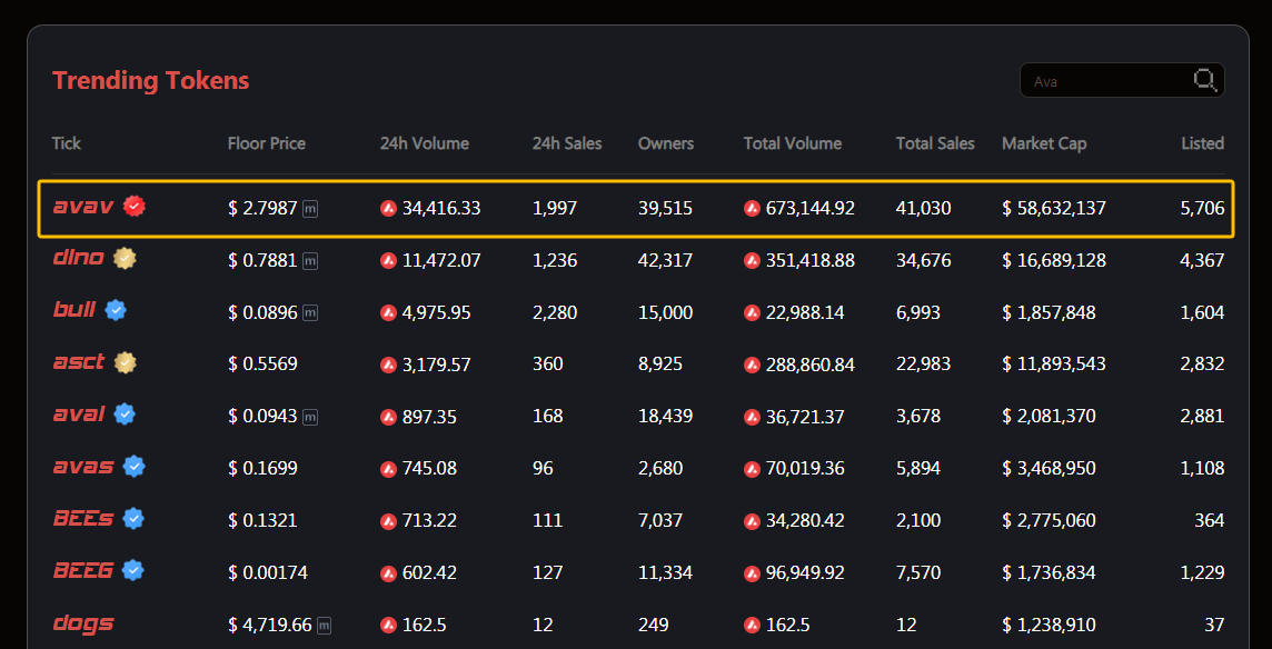 🔥圣诞抽一波福利!!!
雪崩链上比较热的铭文AVAV!
之前自己也打了些，并一直拿着！
而且很多人也比较看好！
抽35份🎁，每份5张，5张相当于3亿多代币！
抽中建议拿住赌个暴涨！
关注 <a href="/avavasc20/">$AVAV 撒币基金</a> &amp; <a href="/shangdu2005/">领哥LingGe🙏</a> 
点赞 &amp; 转发这条推文。
评论区留下Avalanche钱包地址!