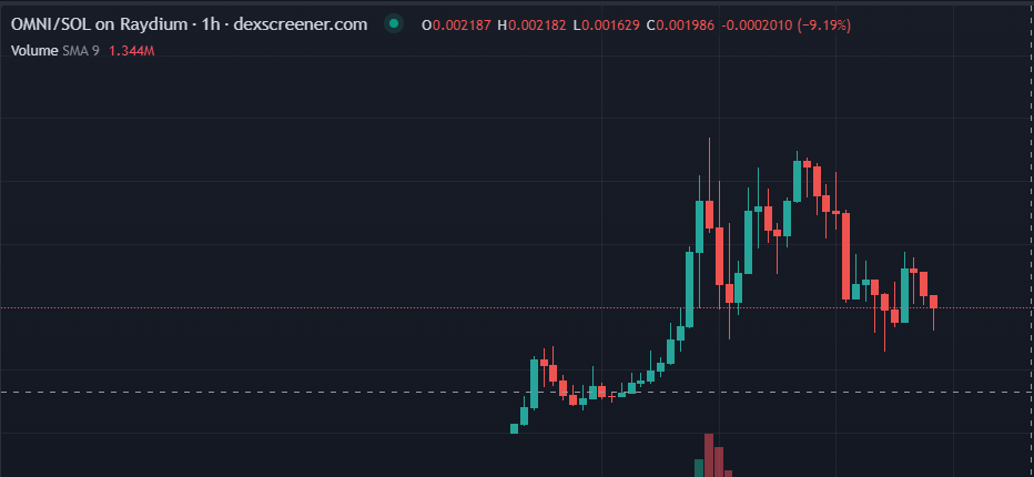eth_davideth's tweet photo. Its time to add.... $omni $sol https://t.co/dTjxoUHgkw