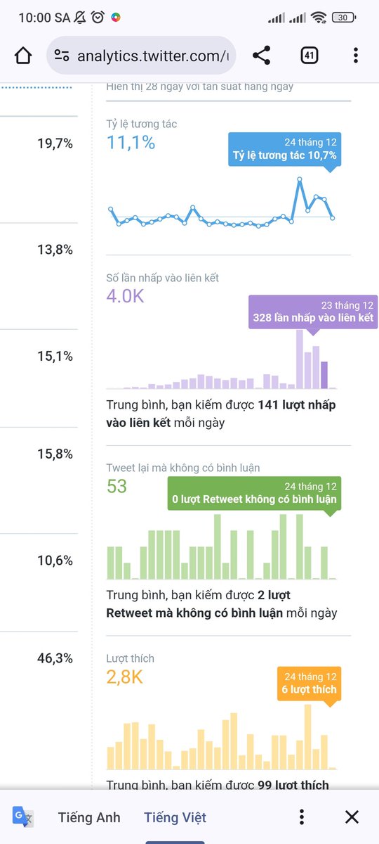 VinhChauNguyen's tweet photo. #batcao #giaitri
ĐỂ LẠI COMMENT MÌNH TRẢ CÁ
NĂM MỚI, CHÍNH SÁCH TIỀN TỆ MỚI?
Lạm phát tại các nền kinh tế lớn như Mỹ và châu Âu đang giảm liên tục. Tuần trước, Bộ Lao động Mỹ công bố báo cáo lạm phát tháng 12 của nước này, cho thấy chỉ số giá tiêu dùng (CPI) giảm 0,1% so với tháng 1 – phù hợp với dự báo mà các chuyên gia đưa ra trong cuộc khảo sát của hãng tin Dow Jones. Các chỉ số kinh tế khác cũng đang cho thấy hoạt động kinh tế ở Mỹ giảm tốc. Điều này khiến nhà đầu tư lạc quan rằng Fed có thể đảo chiều chính sách tiền tệ, hoặc chí ít là trở nên nhẹ tay hơn trong việc tăng lãi suất trong năm nay.
“Bitcoin có vẻ đang hồi phục nhờ sự hậu thuẫn của các dữ liệu vĩ mô, khi nhà đầu tư rũ bỏ mối lo về vụ sụp đổ của FTX”, trưởng nghiên cứu James Butterfill của công ty quản lý tài sản số CoinShares nói với hãng tin CNBC.
Fed đã nâng lãi suất 7 lần trong năm 2022, đẩy những tài sản có độ rủi ro cao như cổ phiếu, đặc biệt là cổ phiếu công nghệ, rơi vào một vòng xoáy giảm giá. Tháng 12, Fed nâng lãi suất lên 4,25-4,5%, mức cao nhất kể từ năm 2007. Bitcoin và các tiền ảo khác cũng bị cuốn vào vòng xoáy mất giá của các tài sản, nhất là khi tiền ảo ngày càng bị nhà đầu tư xem là một tài sản rủi ro.
Trước kia, những người ủng hộ Bitcoin từng cho rằng tiền ảo này có tiềm năng trở thành một tài sản chống lạm phát. Nhưng Bitcoin đã không đạt được mục tiêu kỳ vọng này trong năm 2022, mà thay vào đó rớt giá hơn 60% trong lúc Mỹ và các nền kinh tế lớn khác chật vật xoay sở với lạm phát cao nhất nhiều thập kỷ.
Ngoài sự giảm tốc của lạm phát, giới đầu tư còn kỳ vọng rằng nguy cơ suy thoái kinh tế toàn cầu sẽ buộc các ngân hàng trung ương phải trở nên mềm mỏng hơn. Khoảng 2/3 số chuyên gia kinh té trưởng được Diễn đàn Kinh tế Thế giới (WEF) khảo sát dự báo kinh tế toàn cầu sẽ suy thoái trong năm 2023.
Đồng USD trượt giá cũng là một nhân tố khác đưa giá Bitcoin hồi phục. Trong 3 tháng qua, chỉ số Dollar Index đo sức mạnh bạc xanh so với một rổ gồm 6 đồng tiền chủ chốt khác đã giảm 9%.
“Chúng ta đang đang chứng kiến đồng USD qua đỉnh, lạm phát suy yếu, và tốc độ tăng lãi suất chậm lại. Tất cả đều là chỉ báo rằng tâm lý ham thích rủi ro sẽ gia tăng trong mấy tháng tới”, Phó chủ tịch Vijay Ayyar của sàn tiền ảo Luno nói với CNBC.