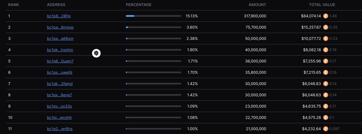 ranynft's tweet image. $PATX #PATX
项目分析：
- 该项目总共发行21,000张代币。
- 前10位持仓者占超过30%的份额。
- 根据Mint成本（GAS80-130）计算，市值在18万到21万之间。
-概念：暂时未找，前1位持仓者占比高达15%以上

筹码分析：
- 前10位持仓的钱包开始Mint的时间集中在24号早上9:30左右。
-