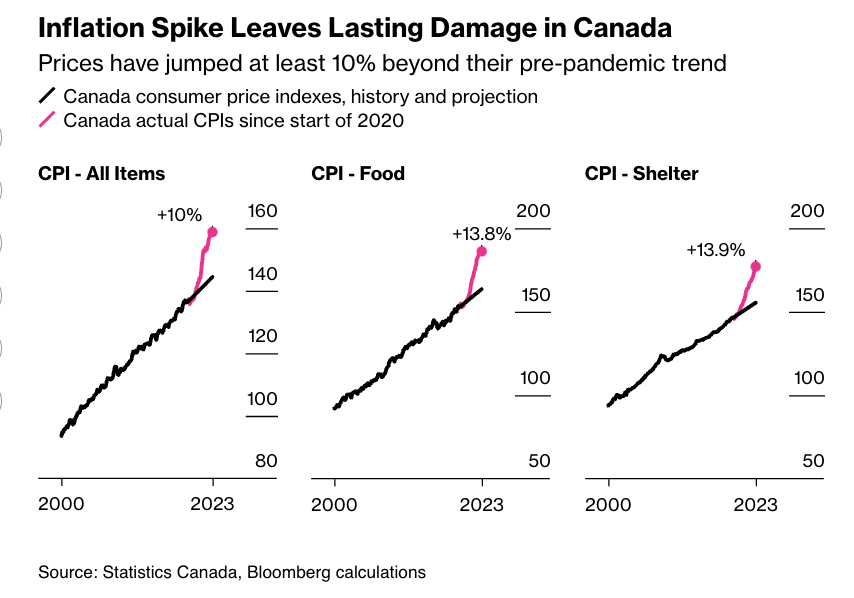 unusual_whales's tweet photo. Prices in Canada have jumped 10% on average beyond their pre-pandemic trend, per Bloomberg: https://t.co/yf2pXlsVAY
