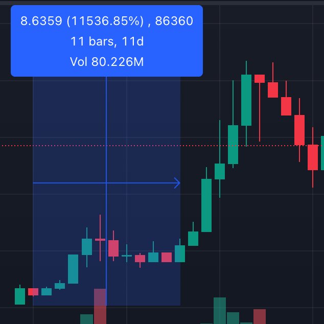 AlphaQuill_'s tweet photo. We found this project at 567 followers. Before launch on 28st NOV. If you have bought it on day 1, you would have made 115X gains when it hit ATH.
@bssbstable https://t.co/ziFQ23Ioio