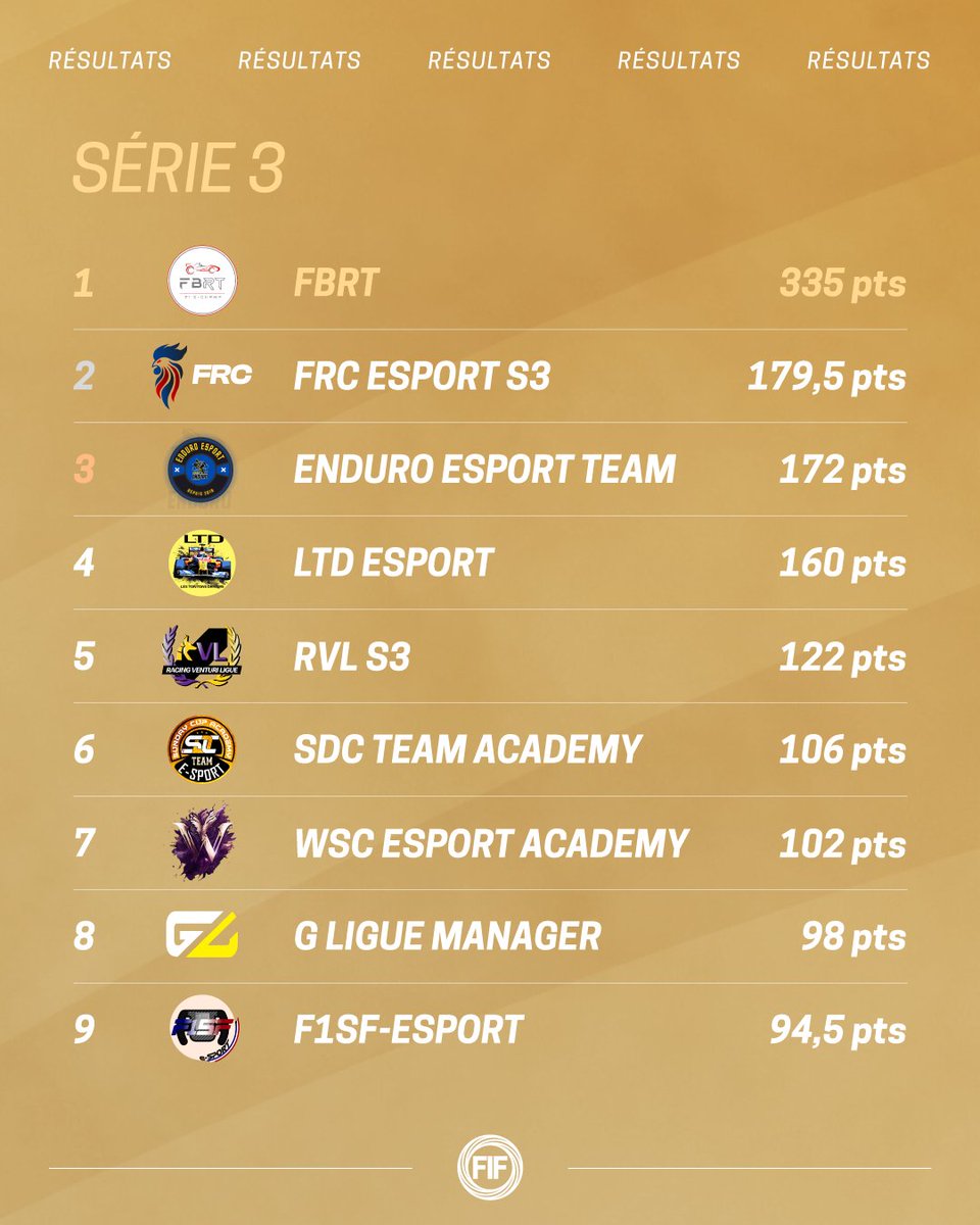 federation_fif's tweet photo. De belles batailles se sont profilées tout au long de cette Saison 3 dans chaque Série ! Voici les résultats finaux 🙌

#FIF https://t.co/qbEdHUm6NA