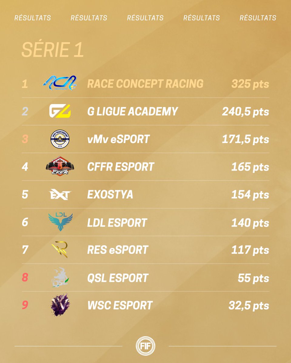 federation_fif's tweet photo. De belles batailles se sont profilées tout au long de cette Saison 3 dans chaque Série ! Voici les résultats finaux 🙌

#FIF https://t.co/qbEdHUm6NA
