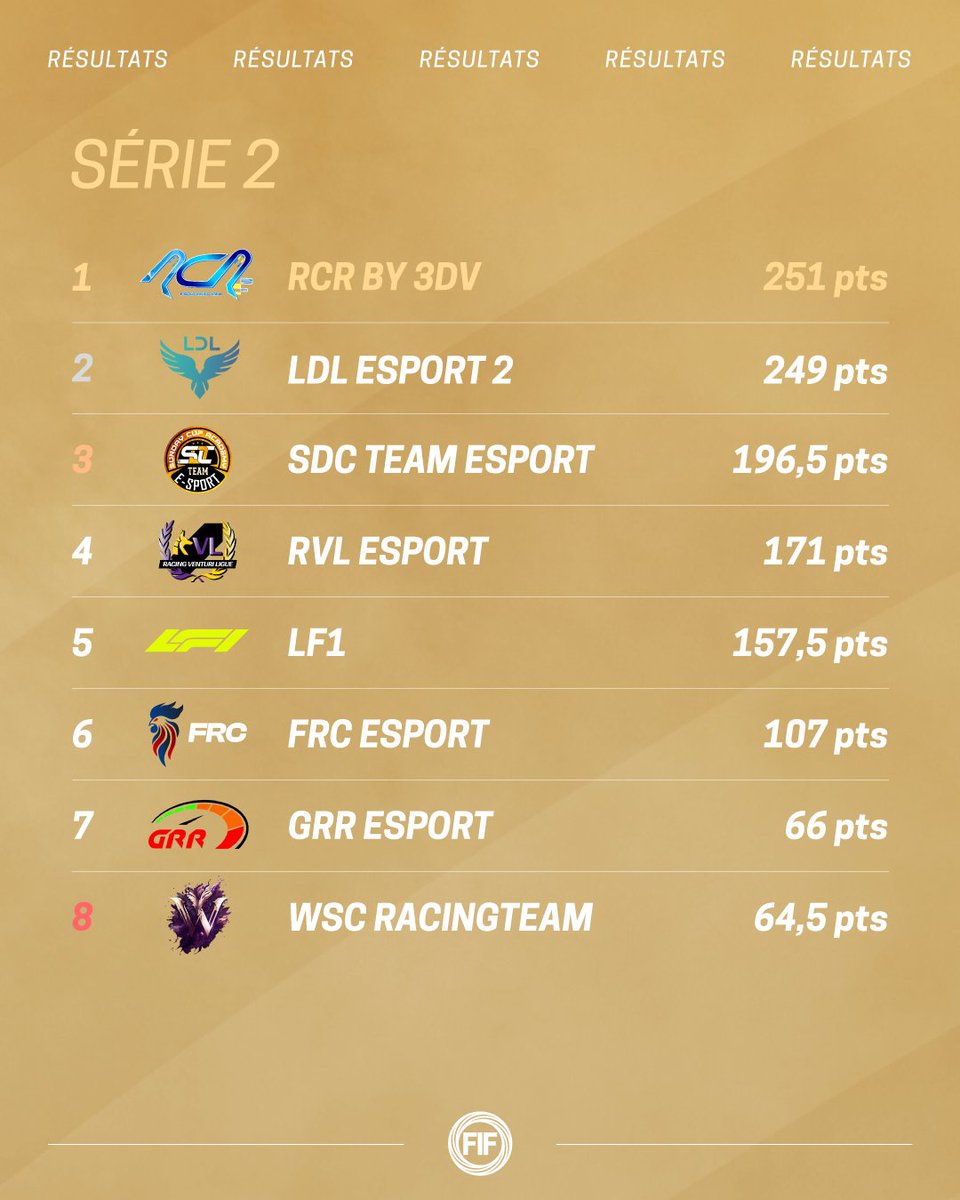 federation_fif's tweet photo. De belles batailles se sont profilées tout au long de cette Saison 3 dans chaque Série ! Voici les résultats finaux 🙌

#FIF https://t.co/qbEdHUm6NA