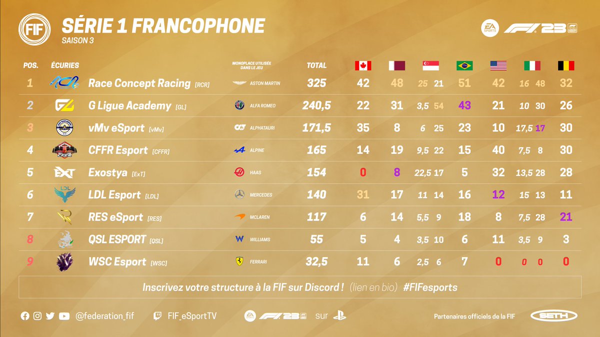 federation_fif's tweet photo. Classement final Série 1 avec les points marqués par Grand Prix !

🥇@R_C_RACING
🥈@GLigue_
🥉@vMvCup https://t.co/bo2bz4jrdy