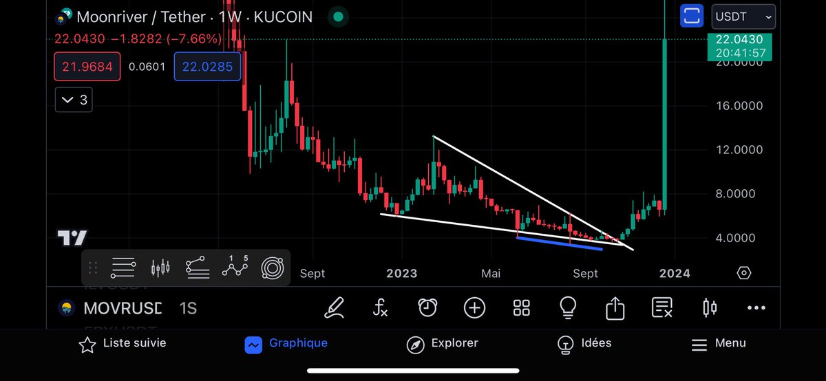 crypto_nakama's tweet photo. J’ai partagé $MOVR a son bottom quand je voyais beaucoup de personnes paniquer ou parler de scam.

X5 depuis 🤝✅💯

Et le bullrun est encore bien loin. https://t.co/CQl09GB1WK