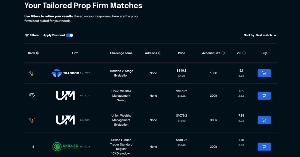Current Top 3 Cheapest challenges as of today: 

🥇100k Challenge from <a href="/Traddoo/">Traddoo</a> 
🥈300k Challenge from <a href="/UWMTRADING/">UWMTrading.com</a> 
🥉200k Challenge from <a href="/SFTFirm/">Skilled Funded Traders</a> 

#forex #trading