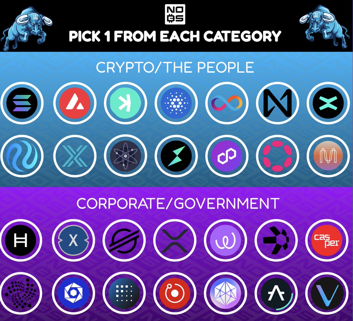 💭The aged old question of crypto for the people, or blockchain for  governments. My opinion is that the end state of DLT & Web3 will blend for  a nice blend between the