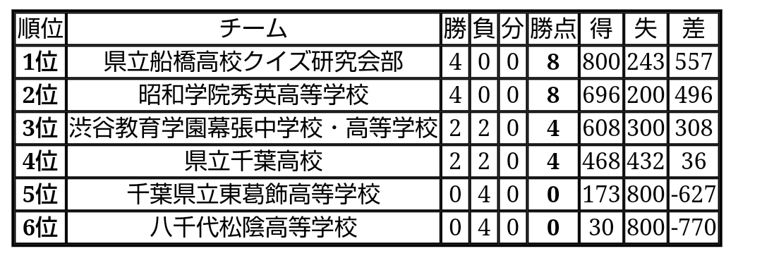 AqlChiba's tweet photo. ジュニアもあと1戦、県立船橋と昭和秀英、勝った方が全国です。 https://t.co/iwkg8beaov