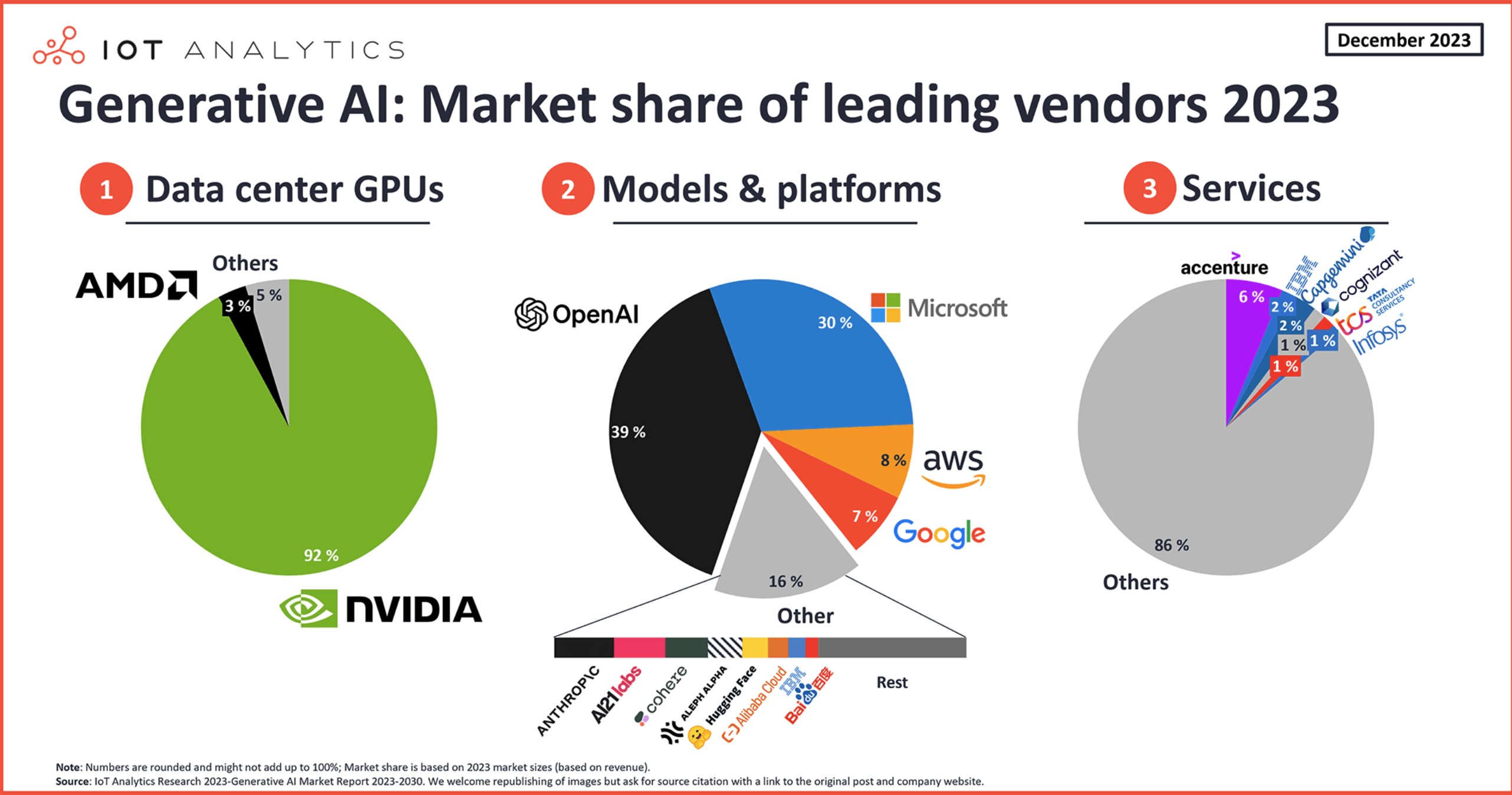 NVIDIA GPU market share showing 92% dominance in data center market