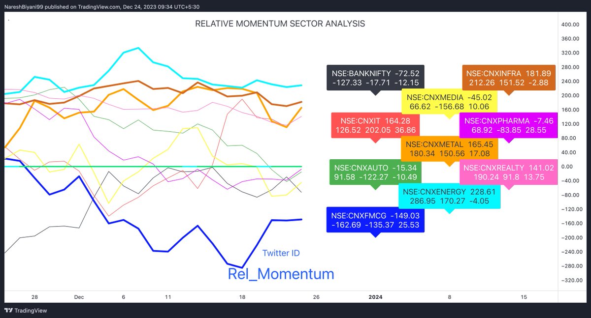 Rel_Momentum's tweet photo. Relative Momentum Analysis of various Sectors with Nifty 
#RelativeMomentum
#Nifty 
#Sectoranalysis
#CNXENERGY
#CNXMETAL
#CNXAUTO
#CNXMEDIA
#CNXFMCG
#CNXPHARMA
#BANKNIFTY 
#CNXIT
#CNXINFRA
#CNXREALTY
(Disclaimer - Not a Buy/Sell recommendation. Only Education purpose) https://t.co/YnY14hclya