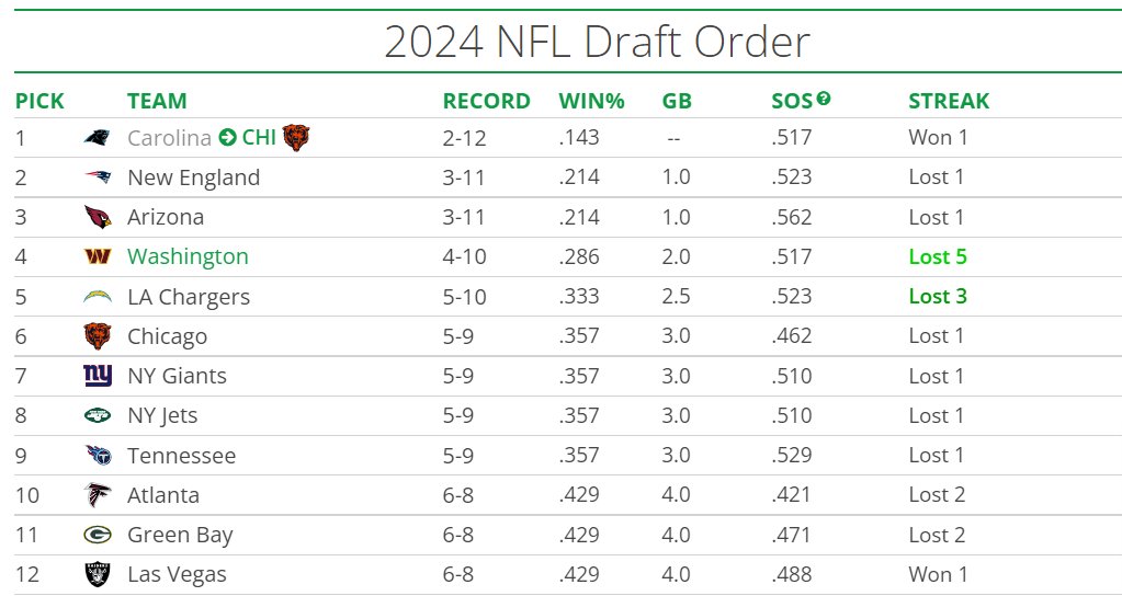 BoyGreen25's tweet photo. With the #Chargers loss to the #Bills, the #Jets now hold the No. 8 overall pick in the 2024 #NFLDraft, per @tankathon.

A win against the #Commanders could drop NYJ to the No. 12 slot. A loss to Washington could launch them to the No. 4 pick.

I reiterate MASSIVE DRAFT IMPLICATIONS on Christmas Eve...

#TakeFlight #NFL