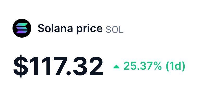 DegenerateNews's tweet photo. BREAKING: $SOL BREAKS $117 https://t.co/OhzX6Nz9Nl