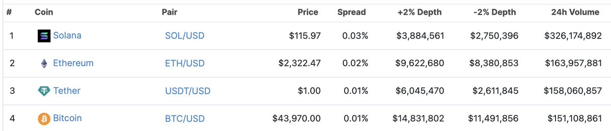 jconorgrogan's tweet image. First time ever that three coins have traded more than BTC in a 24-hour period on Coinbase

Solana seeing more volume than Ethereum + Bitcoin combined