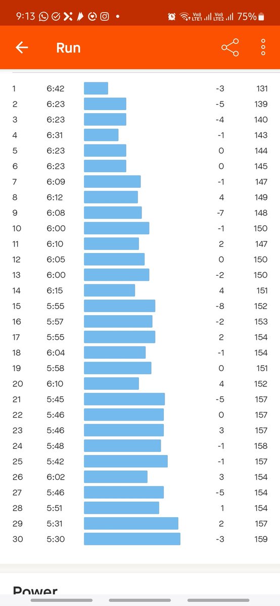 A longest mileage week ending with a progressive 30K and consecutive 3rd PB for the distance. Thanks to guidance from <a href="/Runningrathod26/">Suresh Rathod</a> <a href="/suneelkoyi/">Suneel Kumar Koyi</a> <a href="/sandeepvarma15/">SandeepVarma</a> <a href="/pgodhani/">Pratik Godhani</a> <a href="/SwatiBaxi/">swati</a> <a href="/Rohit1603/">rohit sharma</a> and running community 🙏