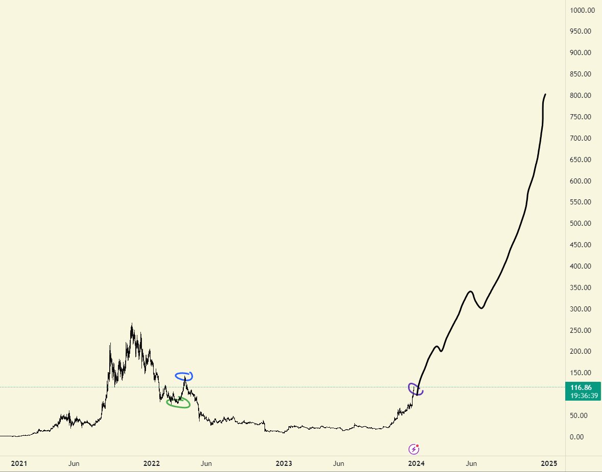 like bro look at eth last cycle vs. sol right now

it's the same fucking chart