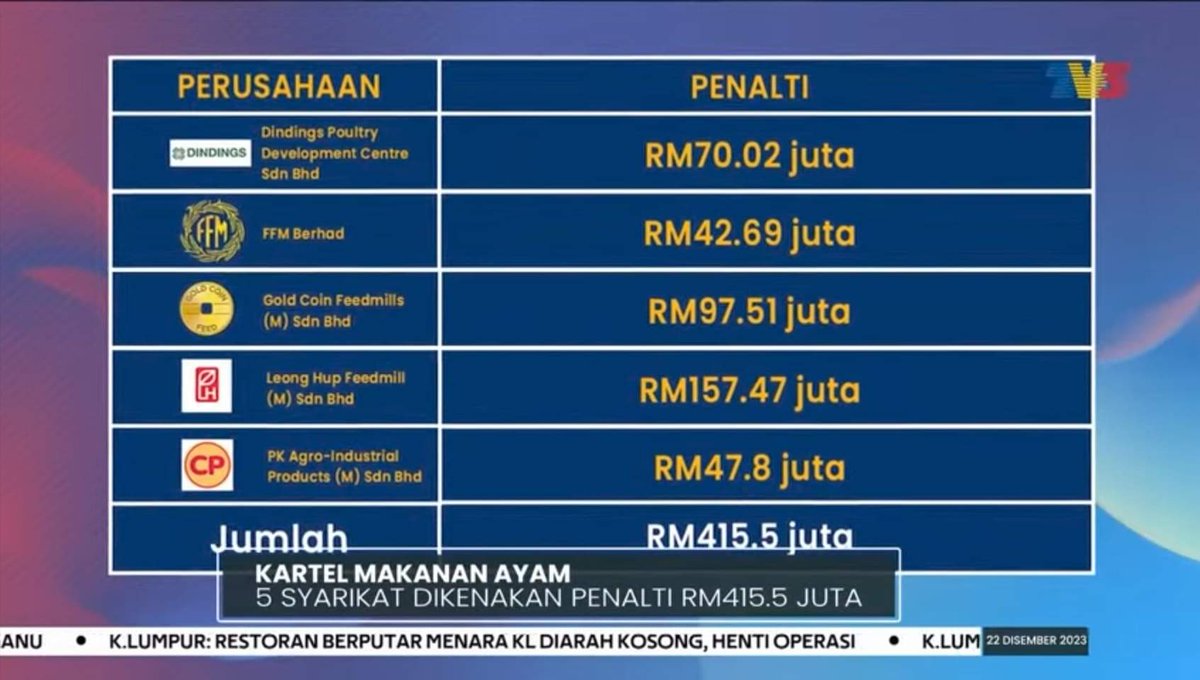 FaktaBukanAuta's tweet photo. Tahukah anda di Malaysia ini ada hampir 30 syarikat pembekal dedak ayam.

Dari 30 syarikat tu tadi ada :

✅ 5 syarikat yg kuasai 40% pasaran dedak ayam.

5 syarikat ni depa pakat membentuk KARTEL.

Bila depa naikkan harga dedak, automatik harga ayam akan naik.

Yg bestnya pulak, depa sendiri pun ada bela ayam.

Dedak naik harga depa untung, ayam naik harga pun depa untung.

Yg ni kita panggil SABOTAJ EKONOMI.

Bukan sebulan dua depa buat kerja ni, dah makan tahun, tapi takde orang berani jentik.

Akhirnya, 3 hari lepas depa kena!

Terima kasih semua penguatkuasa & kementerian terlibat!

@MSabuOfficial
@Armizanofficial
@KPDN_HQ