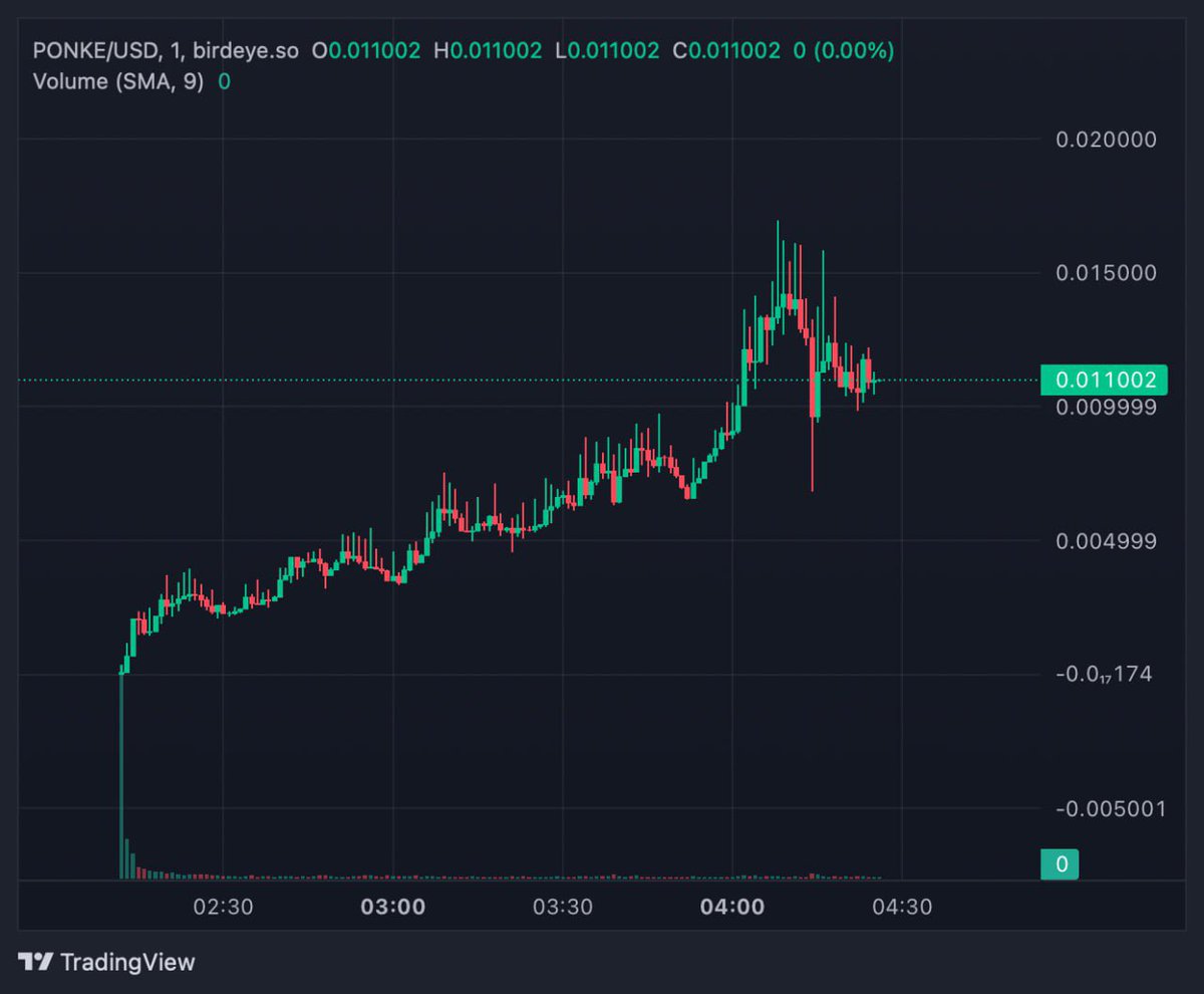 $PONKE is here to create an army, not a small village. 

We are $PONKE and $PONKE is all of us. Degenerate gamblers at heart. 

$PONKE will show everyone on solana how to stick together. 

Do you see all those green candles? Those are all $PONKE 

#PONKEARMY OF DEGENERATES