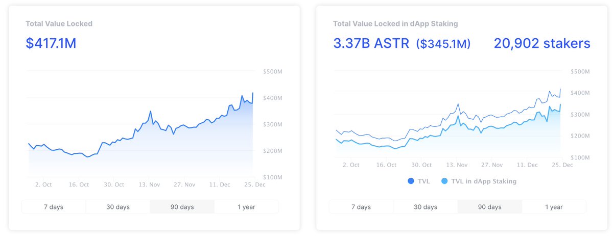 WatanabeSota's tweet photo. The Astar's network TVL exceeded $400m today with 20,000 stakers and dApp users. LFG 🫡 https://t.co/htjYLCbzHY