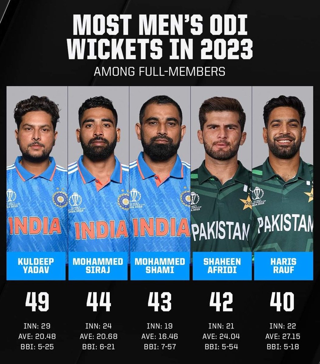 India and Pakistan dominate the Men's wicket-taking in ODIs this year! 👀👏
#PakistanCricketTeam #IndiaCricketTeam #KuldeepYadav #ShaheenAfridi #HarisRauf #MShsmi #MSiraj #Year2023WicketsTaker