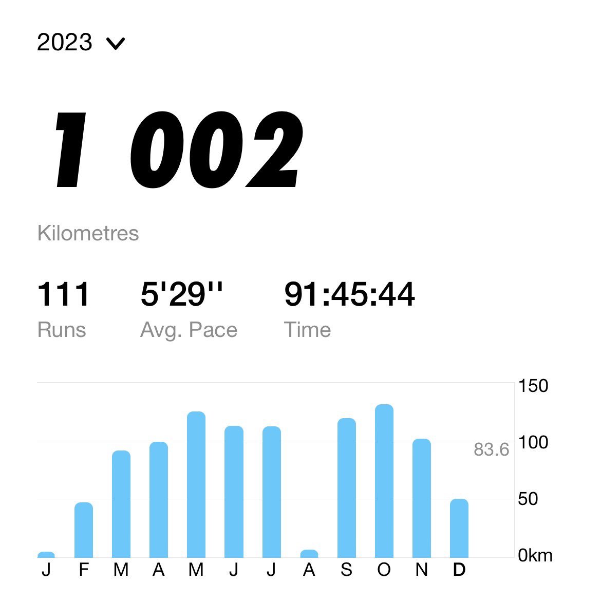 acheache's tweet image. Перебежал через красивый майлстоунъ в этом году. Зима, конечно, накладывает свой леденящий душу отпечаток. Но нашу беговую секту так просто не сломить. 8)