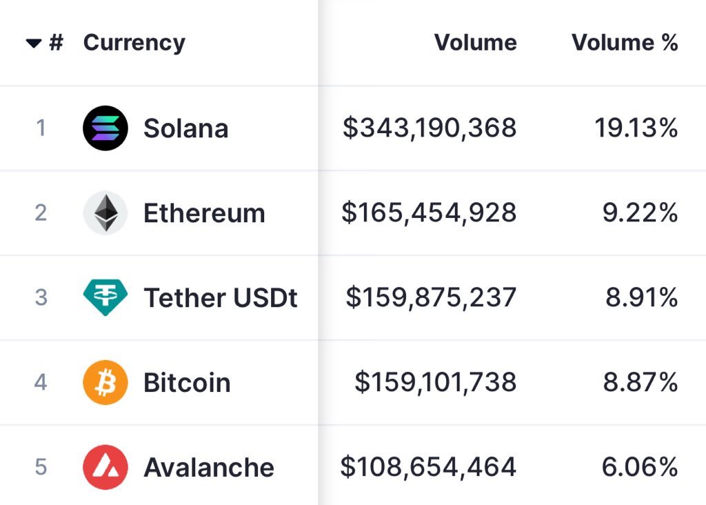 BREAKING: $SOL/ $USD 24H SPOT TRADING VOLUME ON <a href="/coinbase/">Coinbase 🛡️</a> OVERPOWERS THOSE OF $BTC/ $USD AND $ETH/ $USD COMBINED