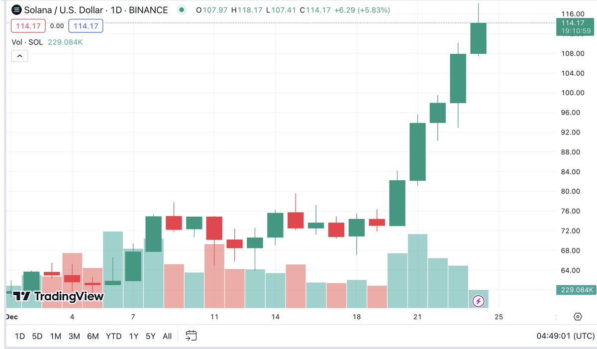 Onchain_Trader's tweet photo. So bullish with $SOL 🚀🚀🚀

Solana officially crossed the $100 mark on Saturday for the first time in 20 months, since April 2022, continuing its upward trend that has seen SOL surge over 821% compared to this time last year. 🔥

Seizing this opportunity, a trader on @Kwenta_io  entered a long position on SOL and reaped a massive profit of over $1.5 million! 🔥

Solana stands out as the top-performing cryptocurrency in the last 24 hours among the top 100 by market capitalization, with a recent surge of 47%.

Have you identified opportunities like this trader? Feel free to leave your comments below! ❤️‍🔥
_________ 
📌 Track BOT: https://t.co/Kd9bcXrkPr… 📌 Discuss: https://t.co/ea1N65CkT4… 
#Onchaintrader #Trading #Copin #Crypto #KWENTA #SOL #Solana
