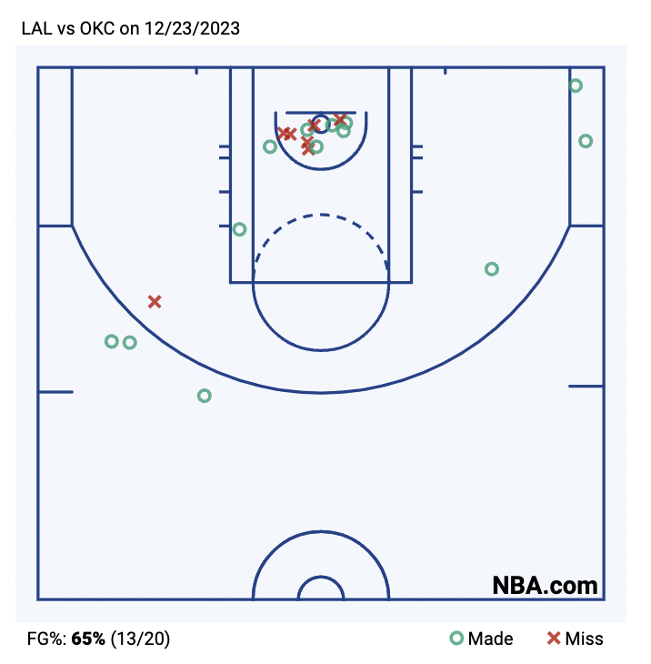 LeBron's shot chart tonight. Perfect from 3.