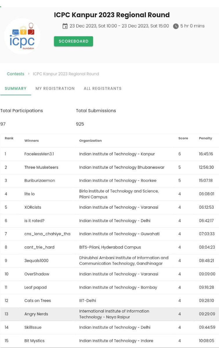 pratyushp02's tweet photo. Had a great time participating in ICPC Kanpur Regionals with my teammates @MananRa55343093 and @IDontNeedIt77. Our team secured the 13th rank by solving 4 problems ✨

Angry Nerds for the win 🍻
Looking forward to ICPC Amritapuri 🫶 https://t.co/sZZTgyO3aV