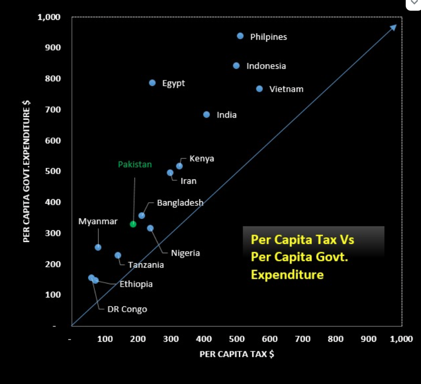 Cross-country comparison of all countries with more than 50 million population and less than 1000 US $ Government expenditure per person per annum. 

Fact I : All countries in this category are above the 45 degree line ie all are spending more than tax revenue.

Fact II :