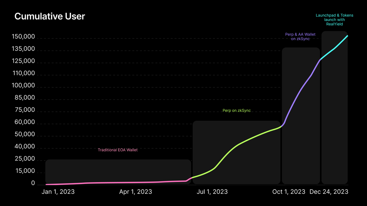 🔥 Holdstation Paymaster: Revolutionizing Web3 Interaction on @zkSync

Gas fees have long posed a challenge for #DeFi users, hindering mass adoption due to blockchain's unpredictable nature and complexity. 

▶ #Paymaster emerged as a groundbreaking solution, introducing