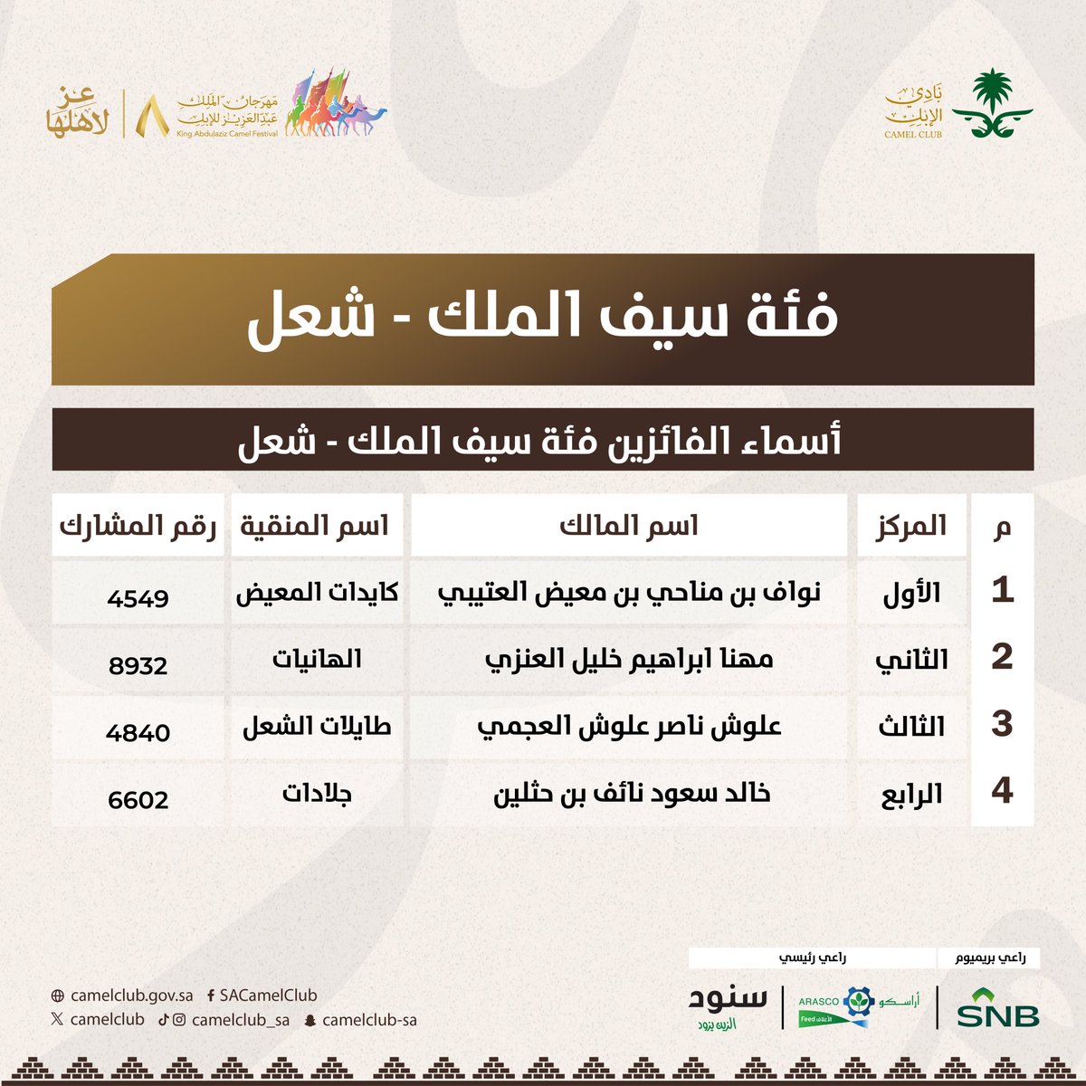 📋 | النتائج

قائمة الفائزين من فئة سيف الملك "شعل"

⁧#مهرجان_الملك_عبدالعزيز_للإبل8⁩ 
#عز_لاهلها