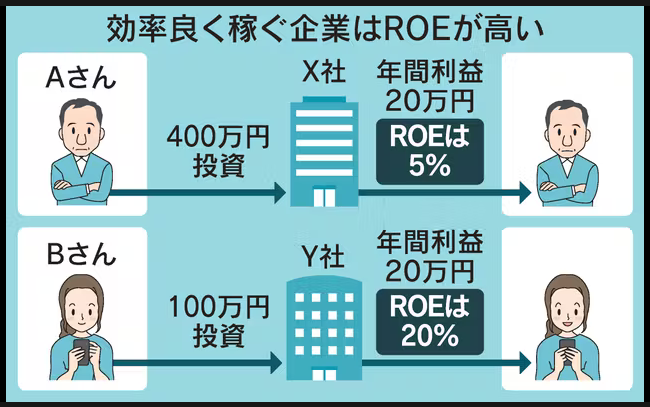 crpthntrrx's tweet photo. 稼ぐ力（ROE）
配当金を出している、できれば増配（株主還元）
割高じゃない（PER・PBR）
流動性が高い（売り買いが成立しやすい）
純利益が成長している（売り上げの成長ではない）

特にROEは重要

日経平均のROEは9％なので100円投資すると毎年9円貰える（期待リターン） https://t.co/vGpSl3pw0l
