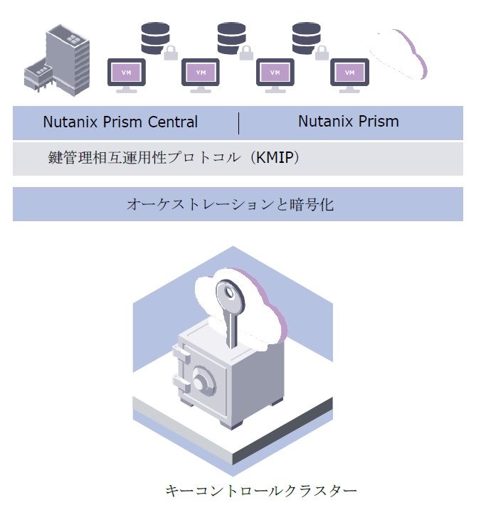 climbtech1's tweet photo. #Nutanix #Prism CentralとHyTrust #KeyControl の統合 | https://t.co/ovEBz4Zj0o
仮想マシン(VM)クラスタ、オンプレミス、マルチクラウド環境において、データを保護する鍵のライフサイクルを高度な保証で管理するソリューション
#KMIP #KMS #鍵管理 https://t.co/UOcqTPtcwK
