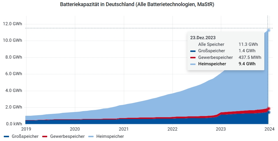solarpapst's tweet photo. Innerhalb von nur einem Jahr hat sich die Speicherkapazität der angemeldeten Akkuspeicher in Deutschland mehr als verdoppelt. Jetzt haben wir 11,3 GWh; wenn das Wachstum so weiter geht, liegen wir bis Ende 2030 bei 5,2 TWh (4 Tage Dunkelflaute).
Quelle: https://t.co/wfXP29rUVm https://t.co/wPXL3JiQMn