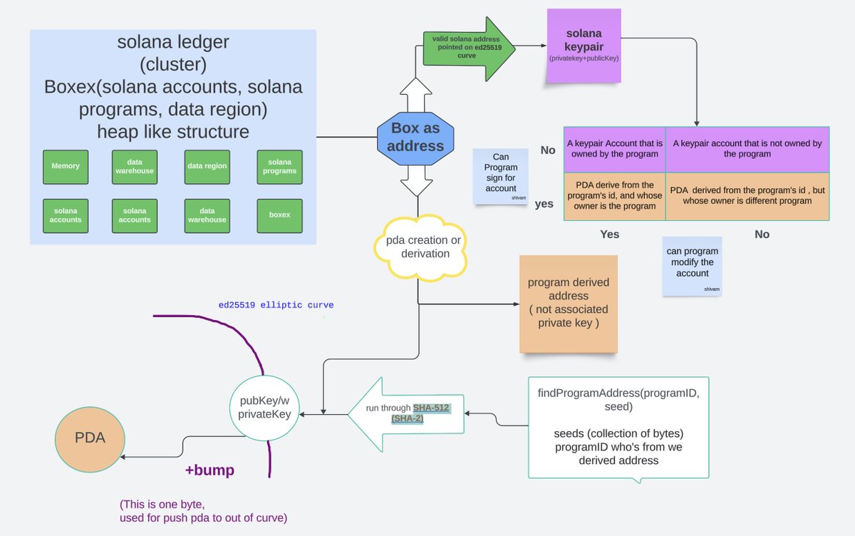 ShivamSspirit's tweet image. Solana PDA #Solana  #PDA #solanadevelopers
@solanadevelopers