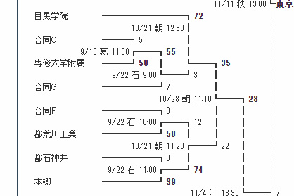 union2525's tweet photo. 令和ロマンの髙比良くるまがテビ、アタの目黒学院と試合をやってることは先日教えてもらったんだけど調べたら本郷高校3年時に春季大会と花園予選で2回も当たってんだな。生きてて良かった https://t.co/1cpjL9y2oq