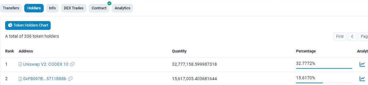 codex_token's tweet photo. We have reached 15.61% (15,617,005 $CODEX) in staking! is just the first step of a great adoption, the future of 2024 awaits us with open arms!
#CODEX #CodexServiceBot #CodexAI https://t.co/87Q6ilFKKY