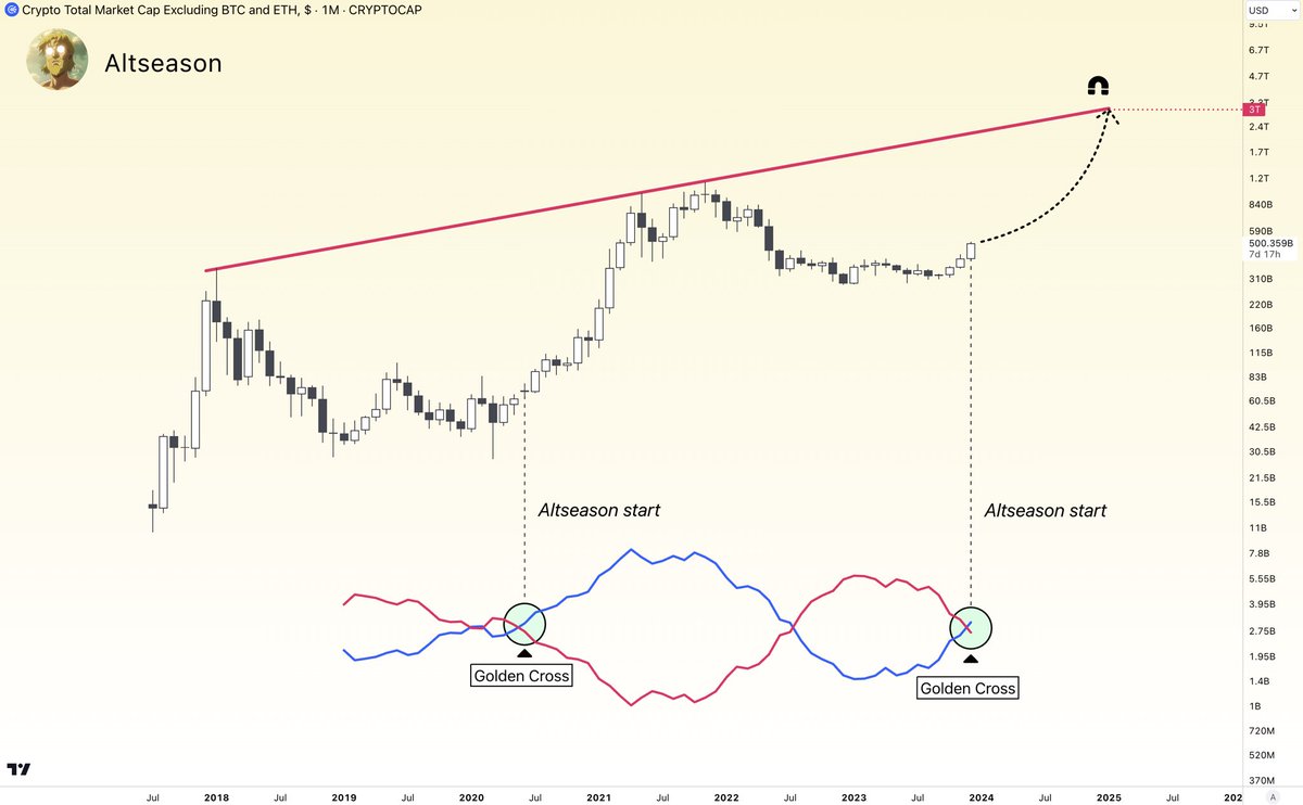 Altcoins 3 Trillion Market Cap is destined. 🚀 The following chart shows  the Crypto Total Market Cap Excluding #BTC￼ and #ETH . #Altseason has  already started according to the ASO (average sentiment oscillator)  indicator.