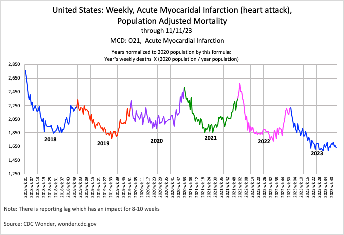 Morti per infarto (dati USA) negli anni. Sono diminuite rispetto a prima (e al periodo pandemia). Perché? Una teoria (la più terribile) è che la popolazione più fragile e sarebbe morta in questi anni, è morta prima, è stata decimata dal Covid. Si chiama "pull forward effect".