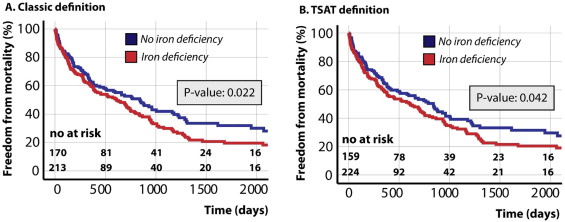 in #CardiacAmyloidosis, ID by TSAT<20% was related to symptoms and RV function (closer than the classic definition of ID)
But TSAT was not better at predicting mortality than the classic definition