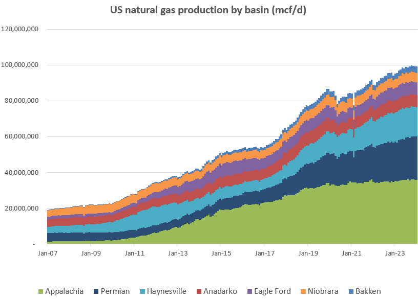 DialPauldial's tweet photo. 75% of current US natural gas production comes from 3 plays (Appalachia, Permian, Hayneville). #OOTT #EIA #natgas #gas https://t.co/chK04nzrrB