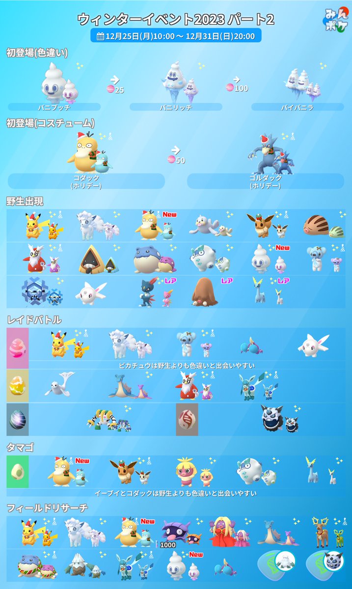 pokemongo_db's tweet photo. 【ウィンターイベント2023 パート2】

⚡開催期間
12月25日(月)10:00〜12月31日(日)20:00

✔バニプッチの色違いが初登場
✔ホリデー衣装のコダックが初登場
✔レイドでリボンを付けたクマシュンやデリバードが登場
など
https://t.co/jhxPw5toZk #ポケモンGO https://t.co/K1sO3s84gH