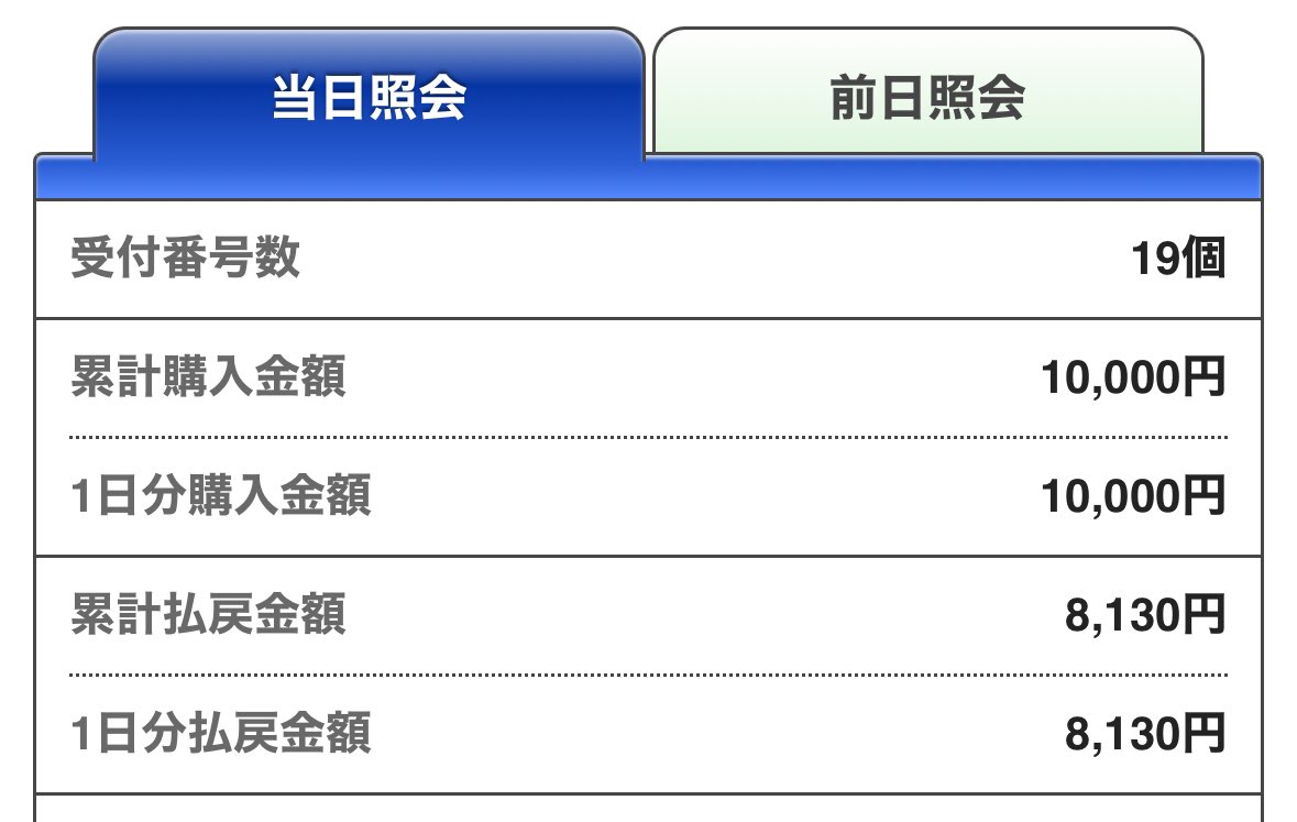 有馬記念はよく分からず適当に沢山買ったら、2割減りました…(.-.    )