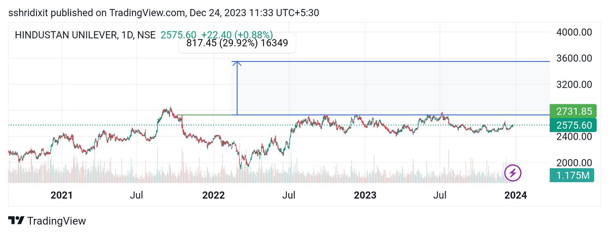 #HindustanUnilever Amazing Opportunity..!!

Everything is just Awesome here🤩

•Trading at price of April 2020, Net Profit has risen by 52% since then!
•PE is almost lowest
•ROCE 26%
•Results Highest Ever
•Company is Expanding

Not a recommendation
#BREAKOUTSTOCK