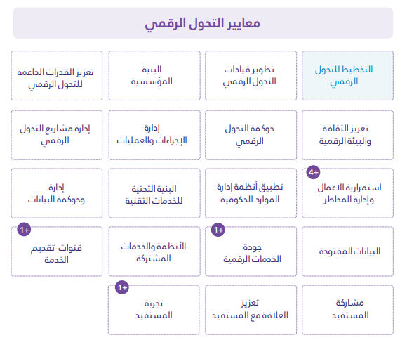 MansourAlobaid's tweet photo. من باب التذكير
ما هو التحول الرقمي :
تحويل نماذج الأعمال وتطويرها بشكل استراتيجي، لتكون نماذج رقمية مستندة على بيانات وتقنيات وشبكات الاتصال

ما هو قياس التحول الرقمي:
عملية تقييم تستند على منهجية محددة تستهدف الجهات الحكومية لتشخيص وضعها الراهن ومتابعة تطور رحلتها في التحول الرقمي وفق أفضل الممارسات والمعايير بما يساهم في تحقيق مستهدفات رؤية المملكة 2030
